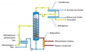 SRXC Colonne de distillation - Comment ça marche