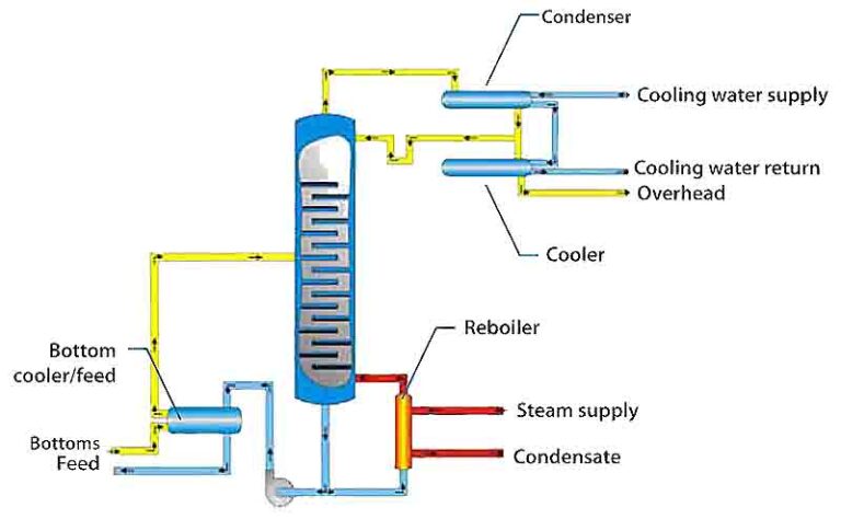 SRXC Distillation Columns ISTpure