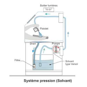 Cabinet de lavage Type Pression- solvant - Diagramme
