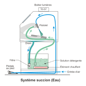 Cabinet de lavage Type Succion- solution aqueuse - Diagramme