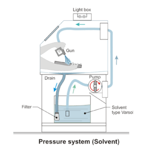 Pressure-Type Solvent-Based Washing Cabinet - Diagram
