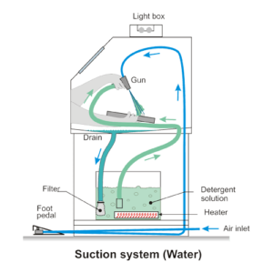 Suction-Type Aqueous-Based Washing Cabinet - Diagram