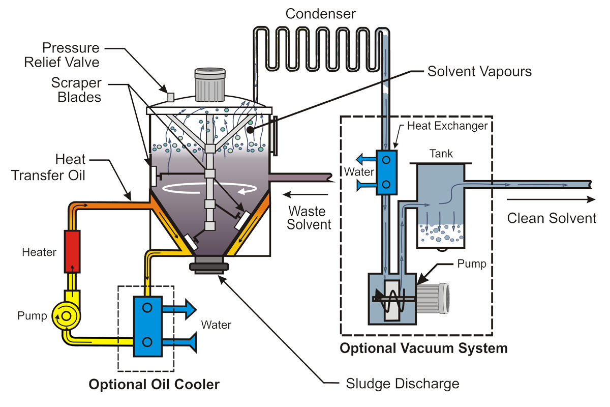 SRC - Continuous-Flow Solvent Recyclers - How it works