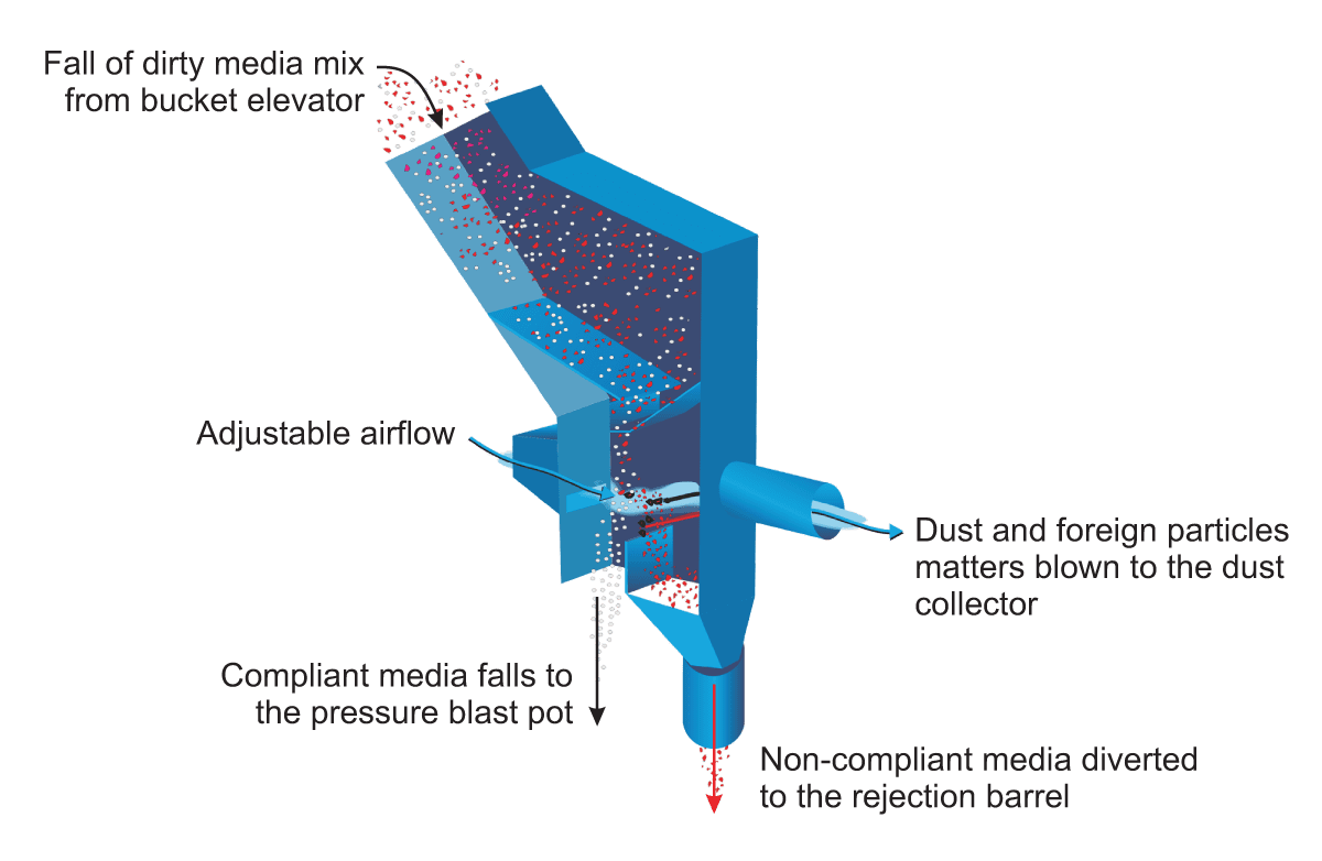 Air Wash Separator - Abrasive Media Recovery System - How it Works Diagram