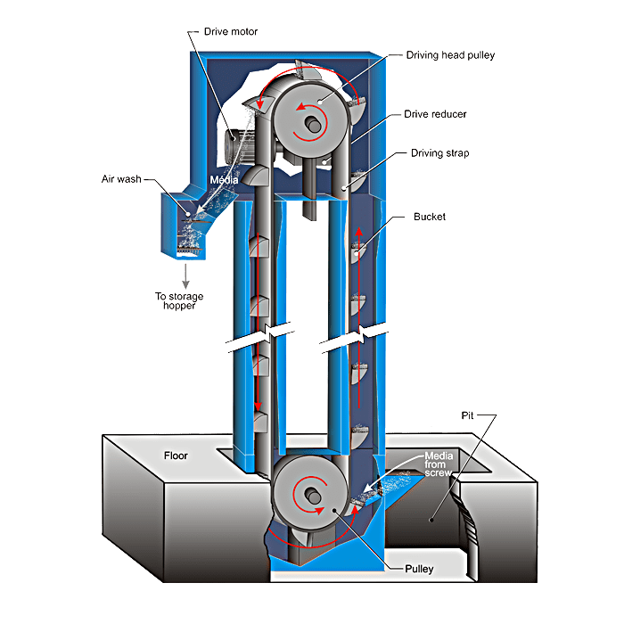 Bucket Elevator - Abrasive Media Recovery System - How it Works Diagram