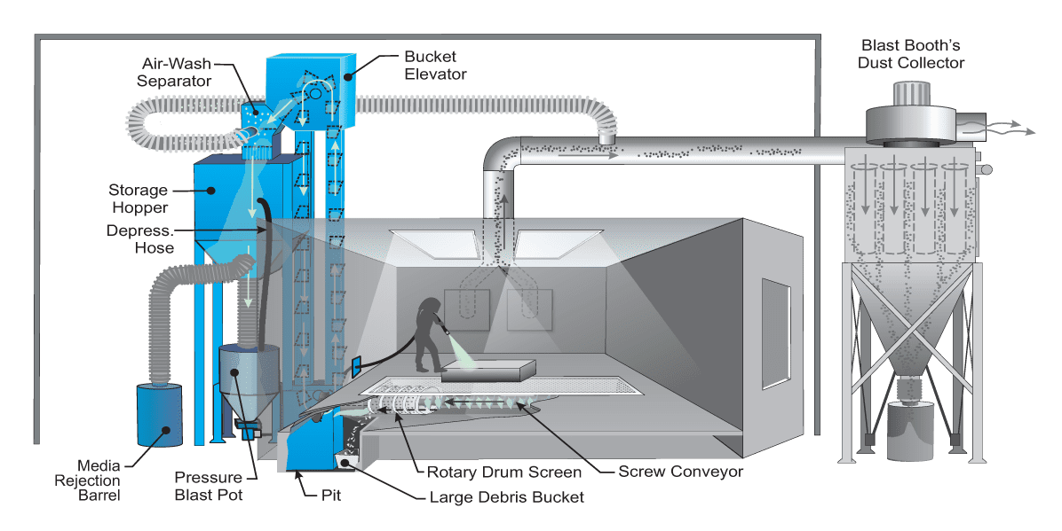 Mechanical Abrasive Recovery System for Sandblast Booth - How it Works Diagram