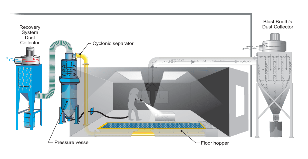 MRS200 Pneumatic Abrasive Recovery System for Sandblast Booth - How it Works Diagram