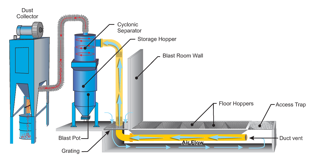 Pneumatic Abrasive Recovery System - How It Works Diagram - ISTblast