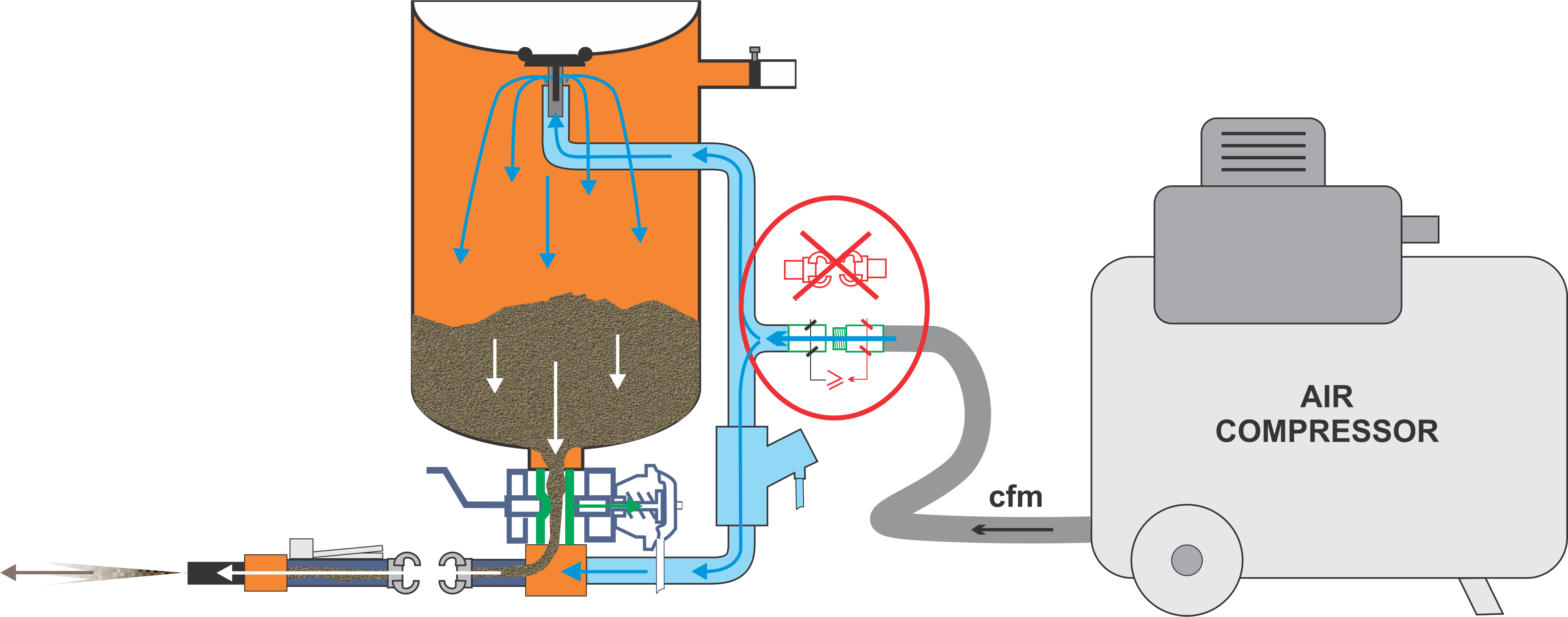 Connexion entre un compresseur et une sableuse au jet