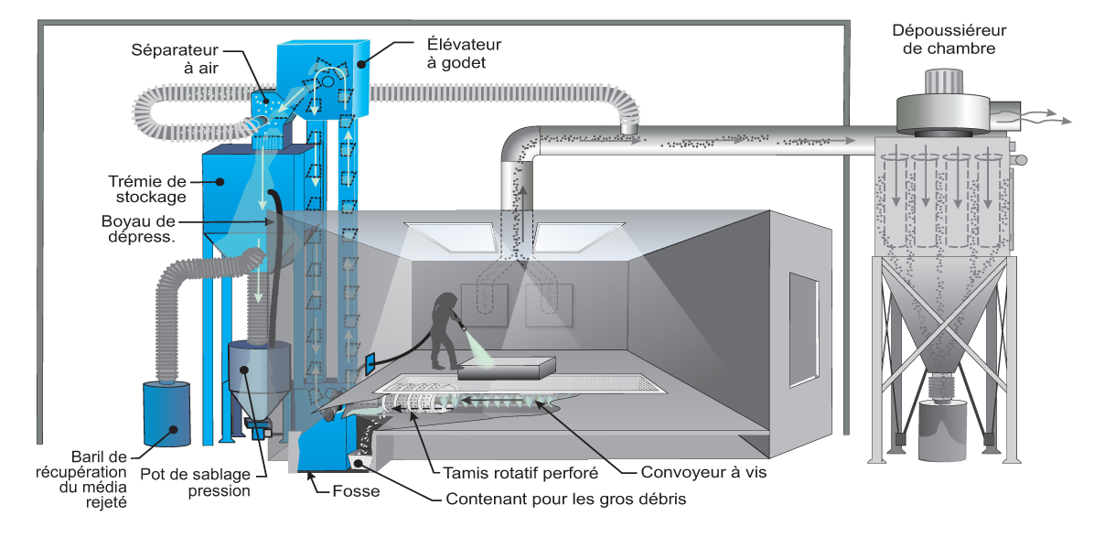 Système de récupération mécanique pour chambre de sablage - Principe de fonctionnement
