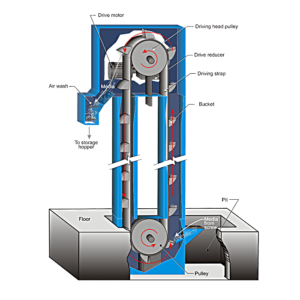 Bucket Elevator Recovery System | Abrasive Blast Rooms | ISTblast