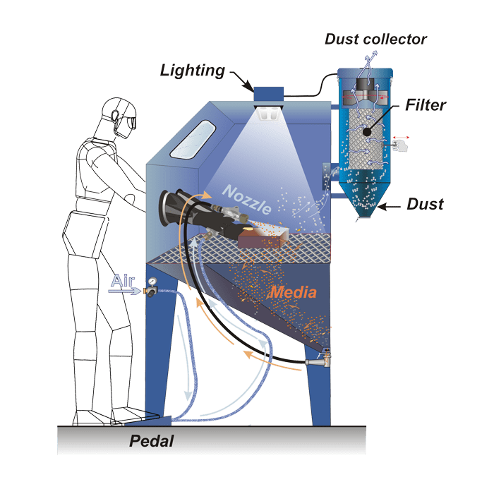 SANDBLASTING ECO420 Solvent Recycling Systems, LLC