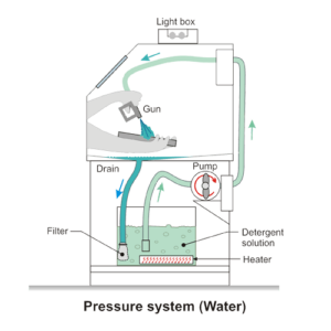 Pressure-Type Aqueous-Based Washing Cabinet - Diagram