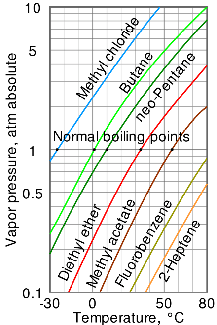 Normal Boiling Points Chart