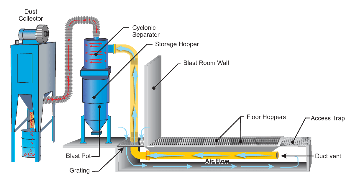 Pneumatic media recovery system for blast room | IST International ...