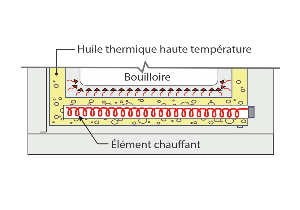 ISTpure - Recycleurs de solvant - Chauffage indirect