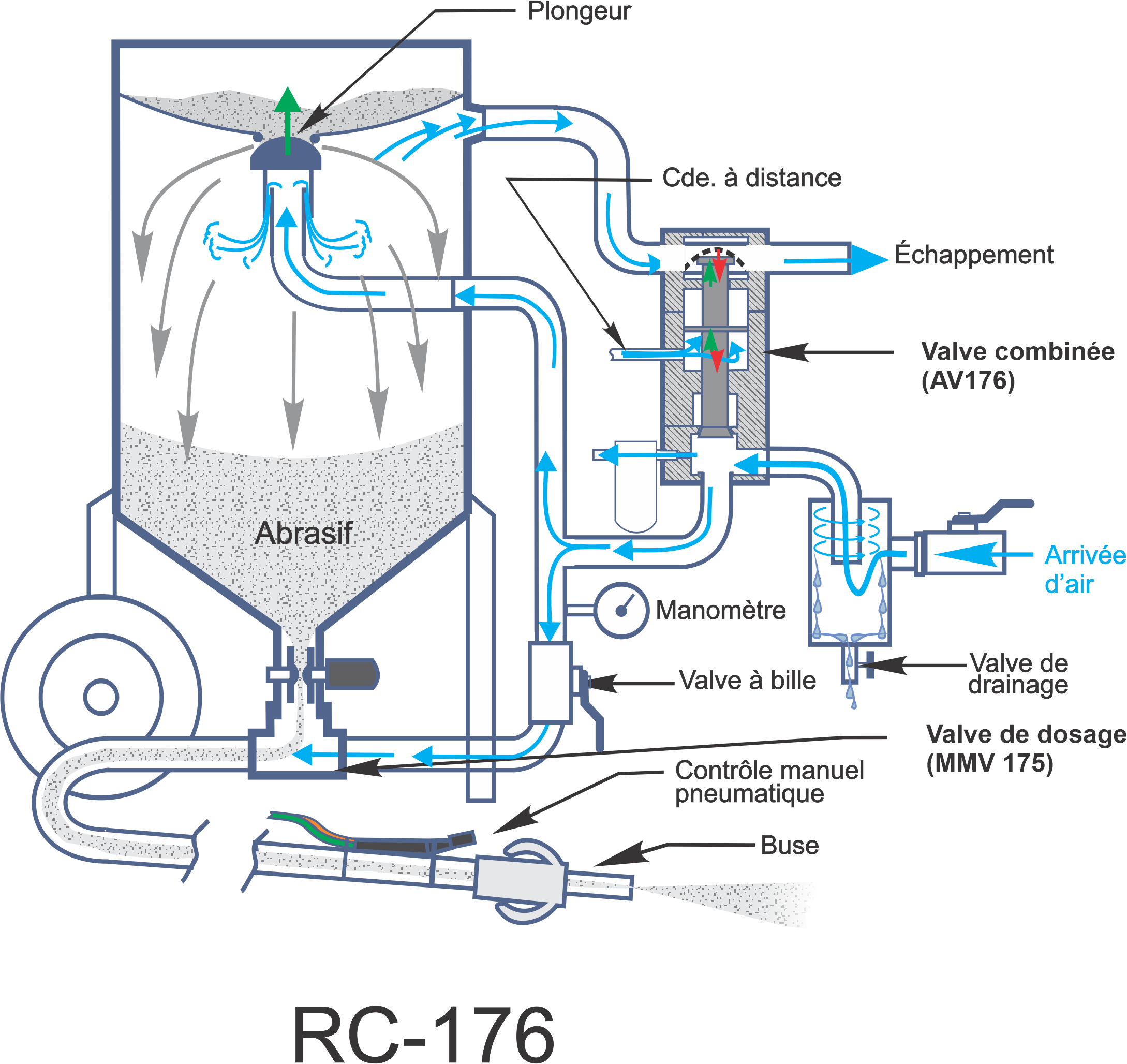 RC-176 Système à dépressurisation automatique - Schéma de fonctionnement