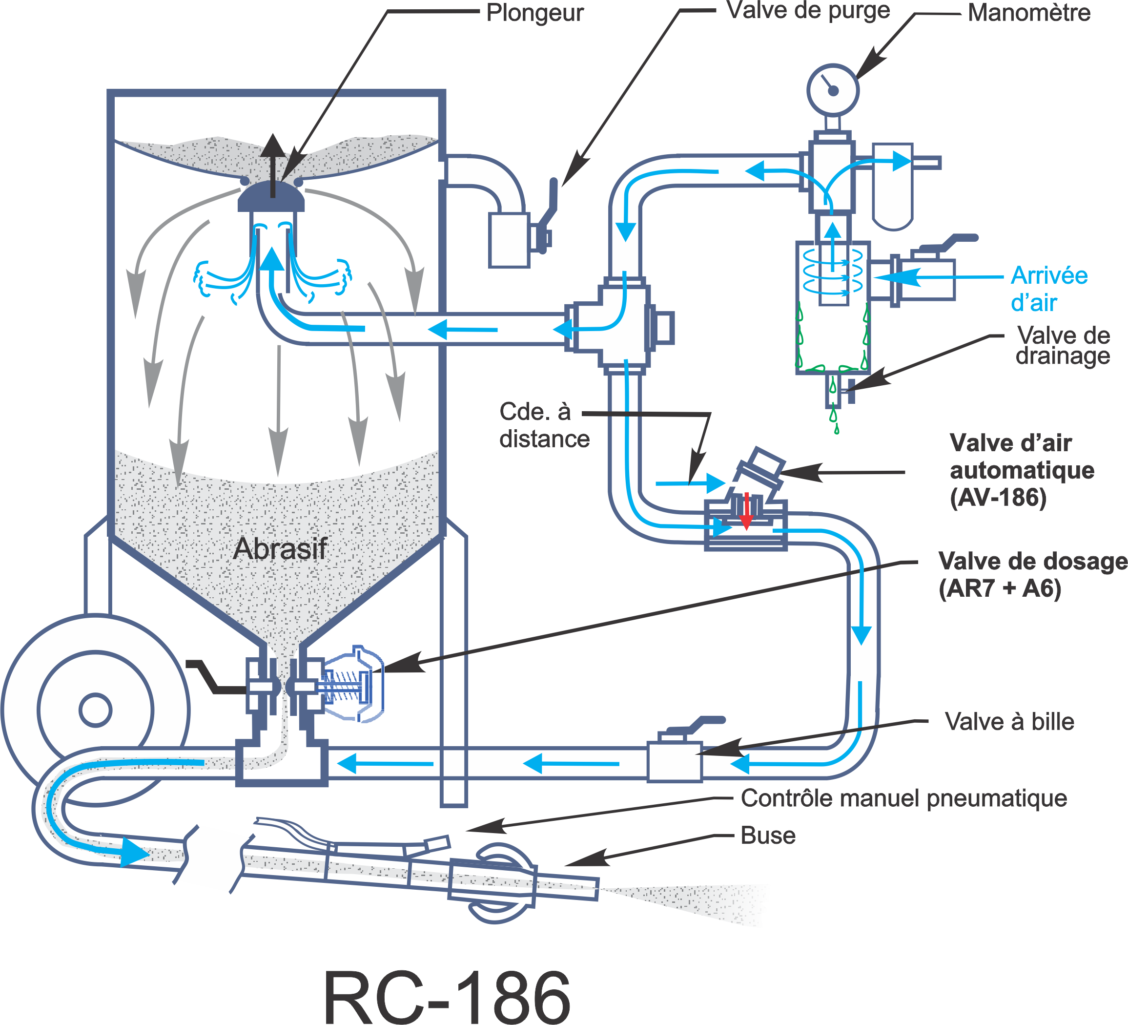 RC-186 Système à pression maintenue - Schéma de fonctionnement