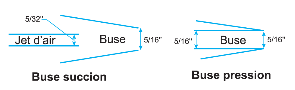 ISTblast - Principe de fonctionnement des buses pression et succion